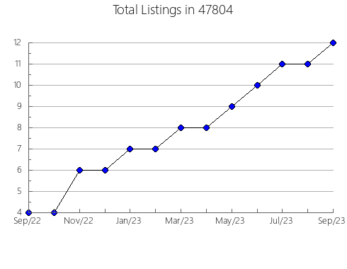 Airbnb & Vrbo Analytics, listings per month in 48060, MI