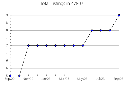 Airbnb & Vrbo Analytics, listings per month in 48065, MI