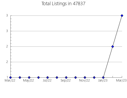 Airbnb & Vrbo Analytics, listings per month in 48072, MI