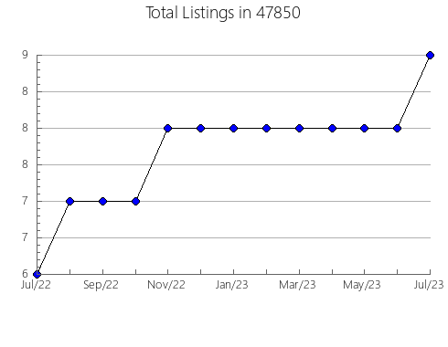 Airbnb & Vrbo Analytics, listings per month in 48083, MI