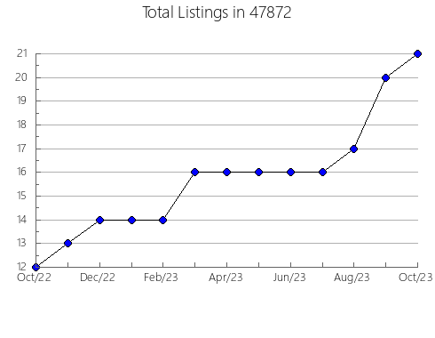 Airbnb & Vrbo Analytics, listings per month in 48111, MI