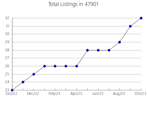 Airbnb & Vrbo Analytics, listings per month in 48126, MI