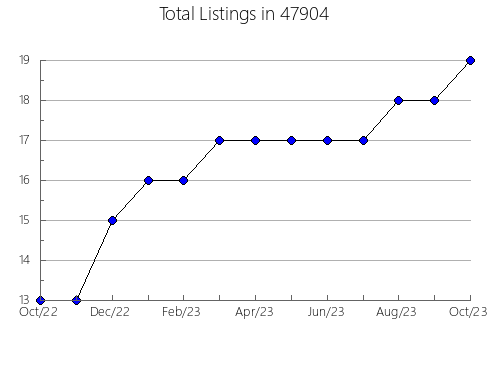 Airbnb & Vrbo Analytics, listings per month in 48127, MI