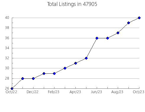 Airbnb & Vrbo Analytics, listings per month in 48128, MI