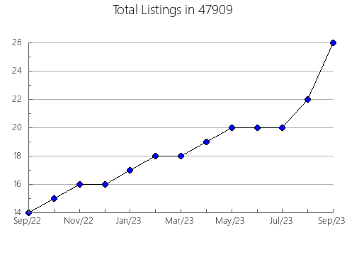 Airbnb & Vrbo Analytics, listings per month in 48133, MI