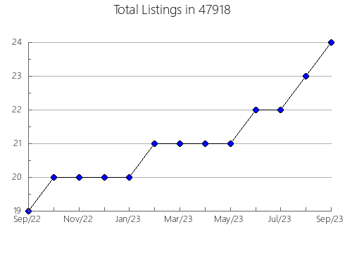 Airbnb & Vrbo Analytics, listings per month in 48138, MI