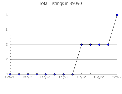 Airbnb & Vrbo Analytics, listings per month in 48157, OH