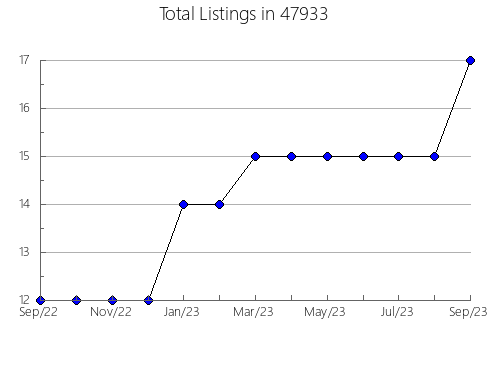 Airbnb & Vrbo Analytics, listings per month in 48165, MI