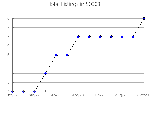 Airbnb & Vrbo Analytics, listings per month in 48223, MI