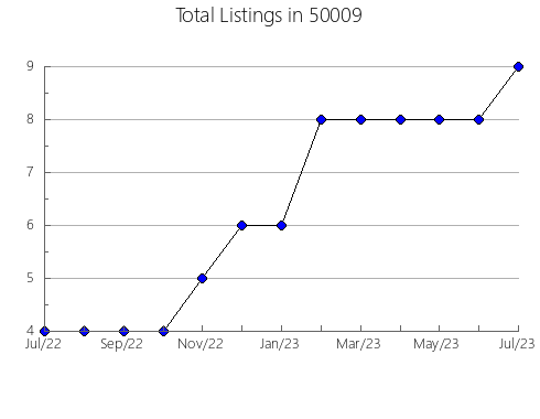 Airbnb & Vrbo Analytics, listings per month in 48228, MI