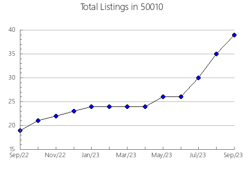 Airbnb & Vrbo Analytics, listings per month in 48230, MI