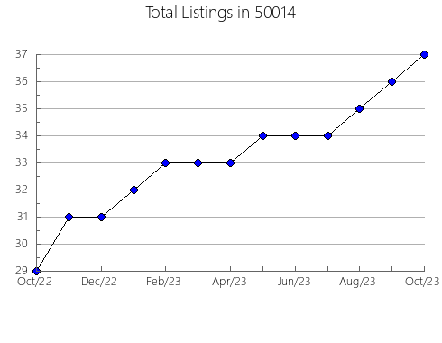 Airbnb & Vrbo Analytics, listings per month in 48236, MI