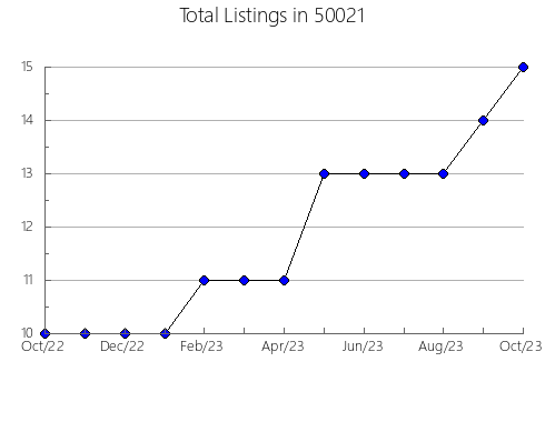 Airbnb & Vrbo Analytics, listings per month in 48238, MI