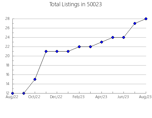 Airbnb & Vrbo Analytics, listings per month in 48240, MI