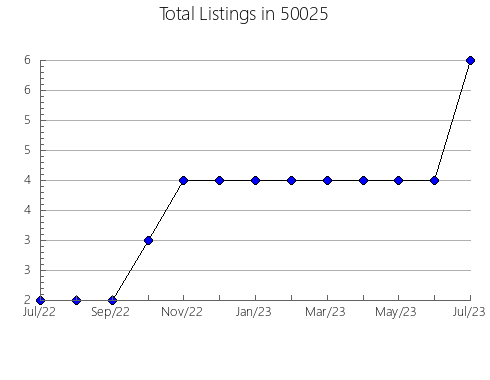 Airbnb & Vrbo Analytics, listings per month in 48301, MI