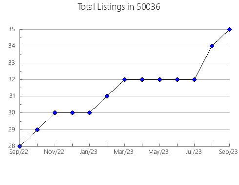 Airbnb & Vrbo Analytics, listings per month in 48314, MI