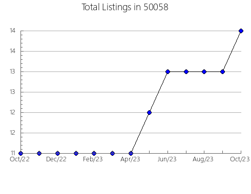 Airbnb & Vrbo Analytics, listings per month in 48341, MI