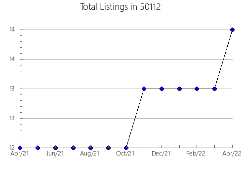 Airbnb & Vrbo Analytics, listings per month in 48416, MI