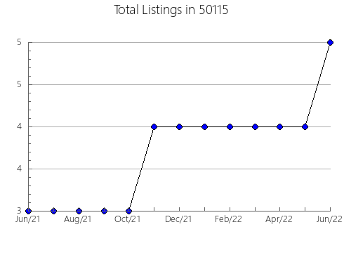 Airbnb & Vrbo Analytics, listings per month in 48418, MI