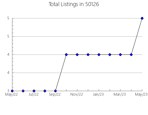 Airbnb & Vrbo Analytics, listings per month in 48439, MI