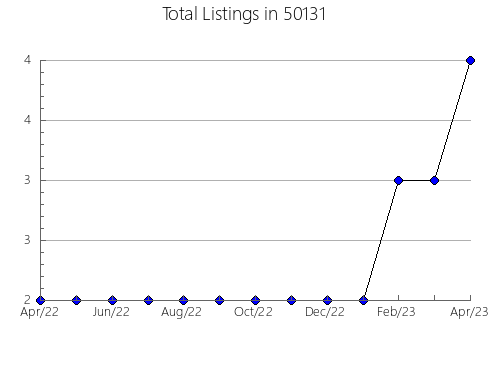 Airbnb & Vrbo Analytics, listings per month in 48446, MI