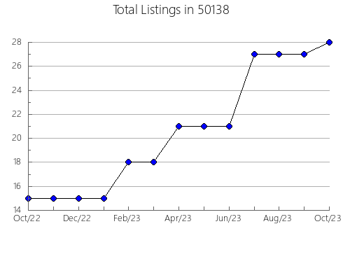 Airbnb & Vrbo Analytics, listings per month in 48460, MI