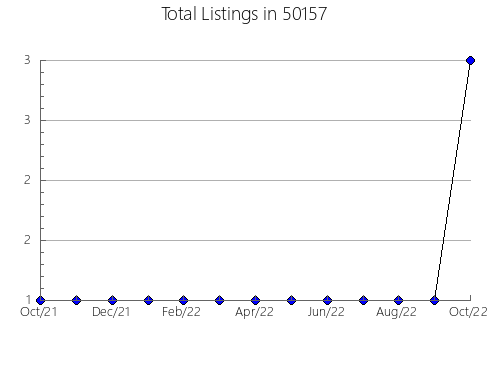 Airbnb & Vrbo Analytics, listings per month in 48603, MI