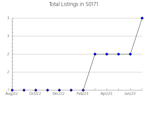 Airbnb & Vrbo Analytics, listings per month in 48625, MI