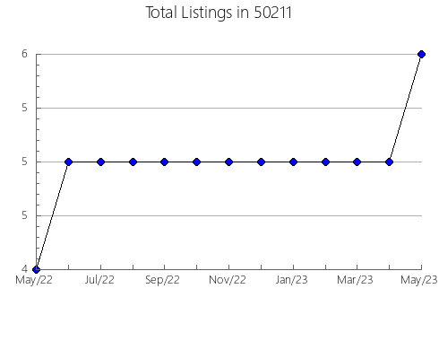 Airbnb & Vrbo Analytics, listings per month in 48635, MI