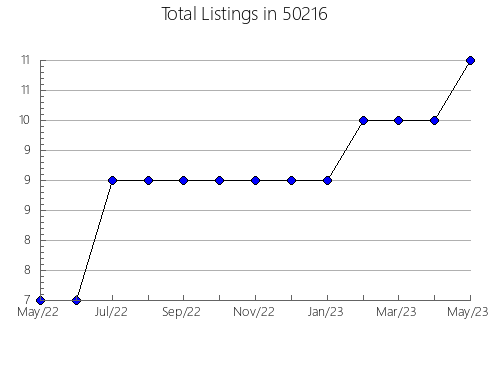 Airbnb & Vrbo Analytics, listings per month in 48642, MI