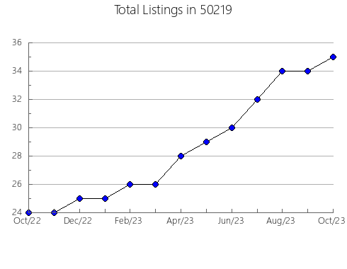 Airbnb & Vrbo Analytics, listings per month in 48651, MI