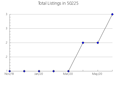 Airbnb & Vrbo Analytics, listings per month in 48656, MI