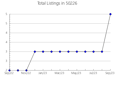 Airbnb & Vrbo Analytics, listings per month in 48657, MI