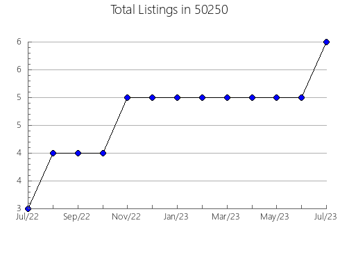 Airbnb & Vrbo Analytics, listings per month in 48746, MI