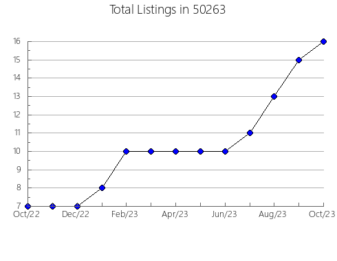 Airbnb & Vrbo Analytics, listings per month in 48763, MI