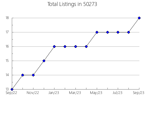 Airbnb & Vrbo Analytics, listings per month in 48811, MI