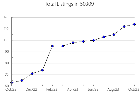 Airbnb & Vrbo Analytics, listings per month in 48821, MI