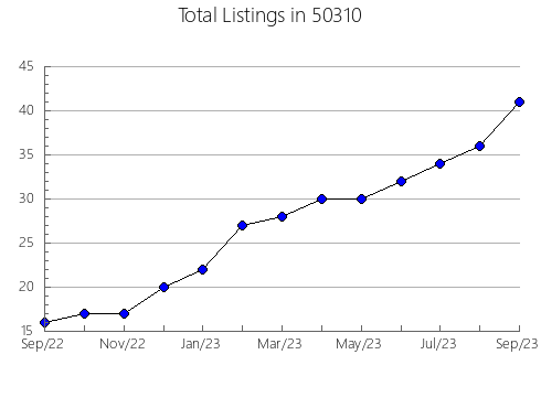 Airbnb & Vrbo Analytics, listings per month in 48823, MI