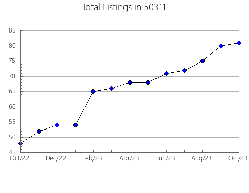 Airbnb & Vrbo Analytics, listings per month in 48827, MI