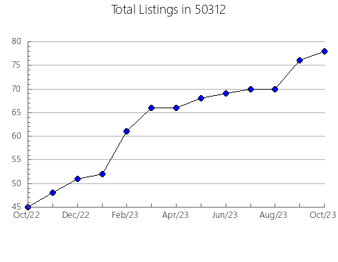 Airbnb & Vrbo Analytics, listings per month in 48831, MI