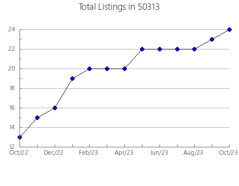 Airbnb & Vrbo Analytics, listings per month in 48836, MI