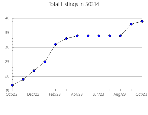 Airbnb & Vrbo Analytics, listings per month in 48837, MI