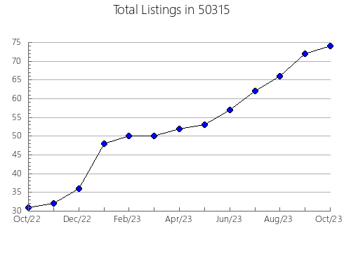 Airbnb & Vrbo Analytics, listings per month in 48838, MI