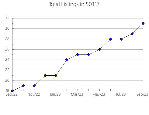 Airbnb & Vrbo Analytics, listings per month in 48842, MI