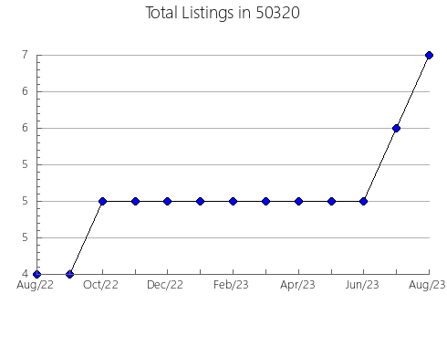 Airbnb & Vrbo Analytics, listings per month in 48846, MI