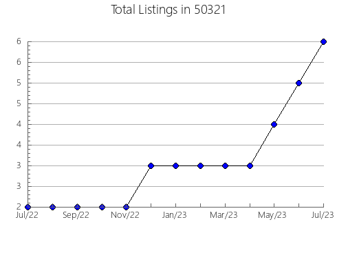 Airbnb & Vrbo Analytics, listings per month in 48849, MI