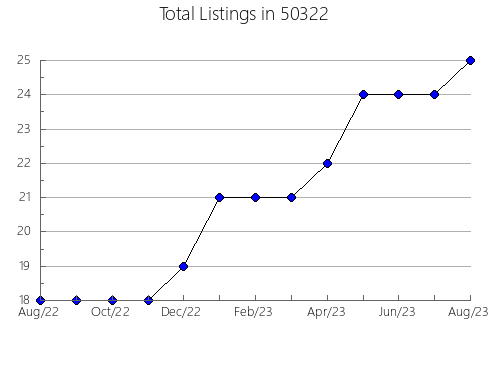 Airbnb & Vrbo Analytics, listings per month in 48850, MI