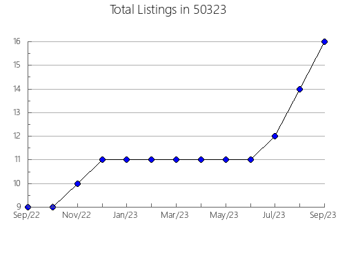 Airbnb & Vrbo Analytics, listings per month in 48851, MI