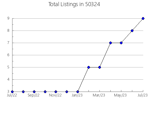 Airbnb & Vrbo Analytics, listings per month in 48854, MI