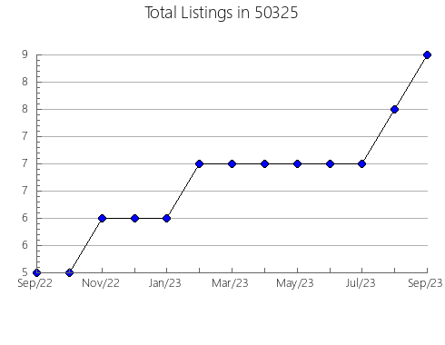 Airbnb & Vrbo Analytics, listings per month in 48855, MI